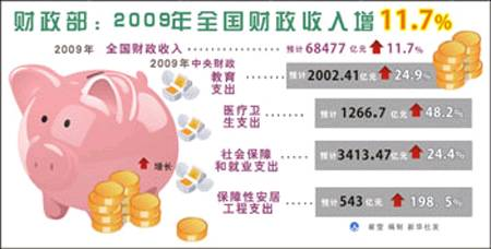 财政收入_中国国家财政收入(3)